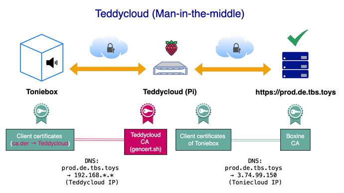 toniebox-teddycloud-toniecloud